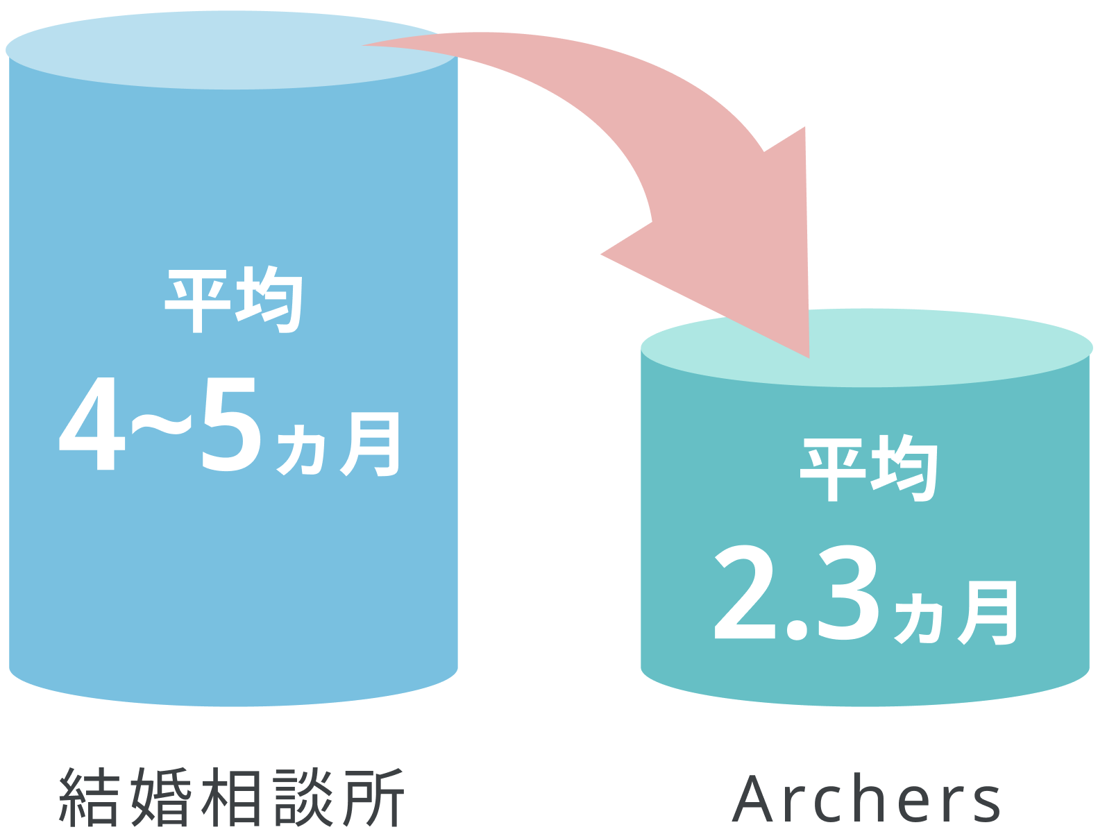 真剣交際までの活動期間半分にぎゅっと短縮