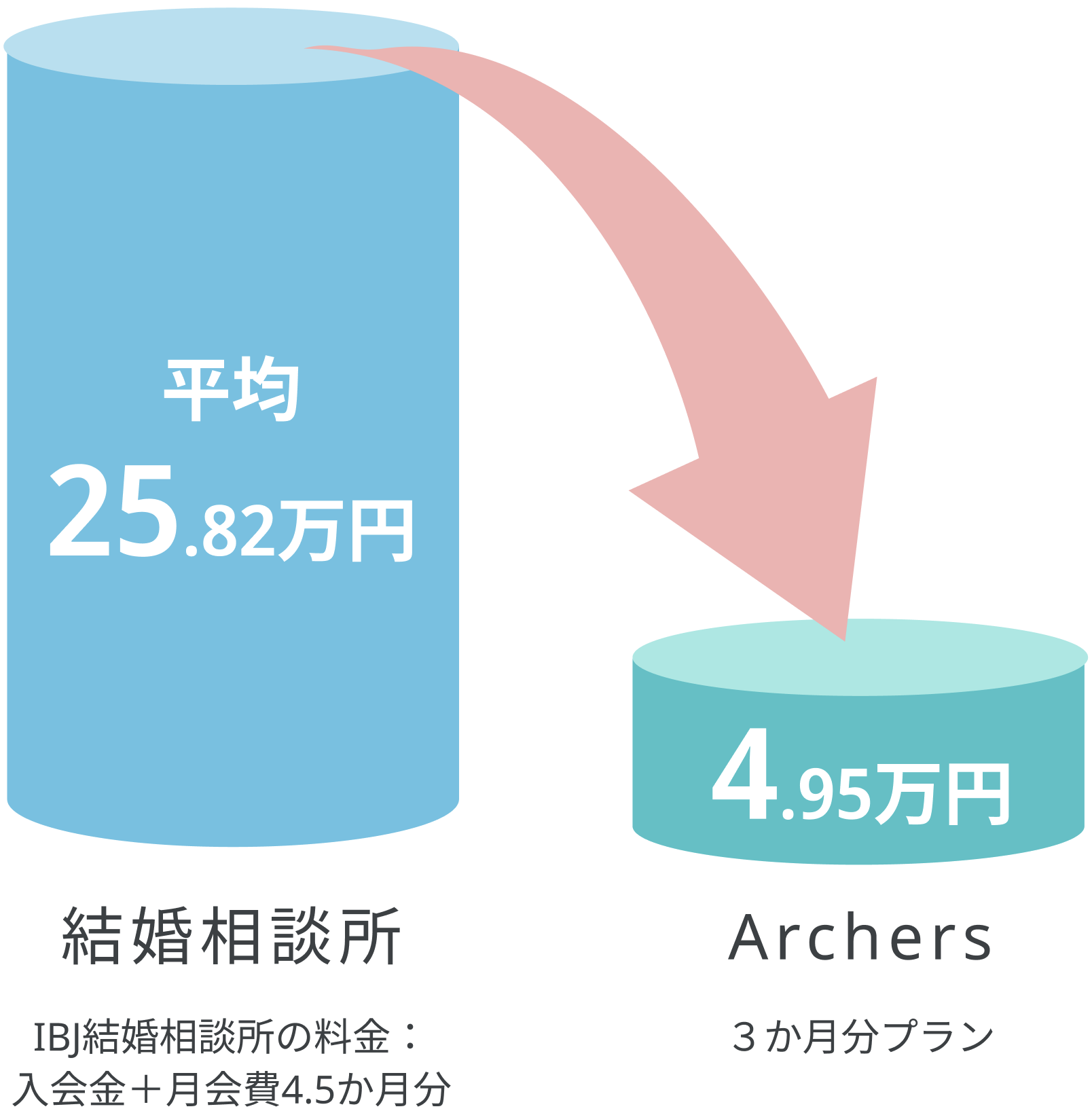 真剣交際までにかかる費用5分の1の料金